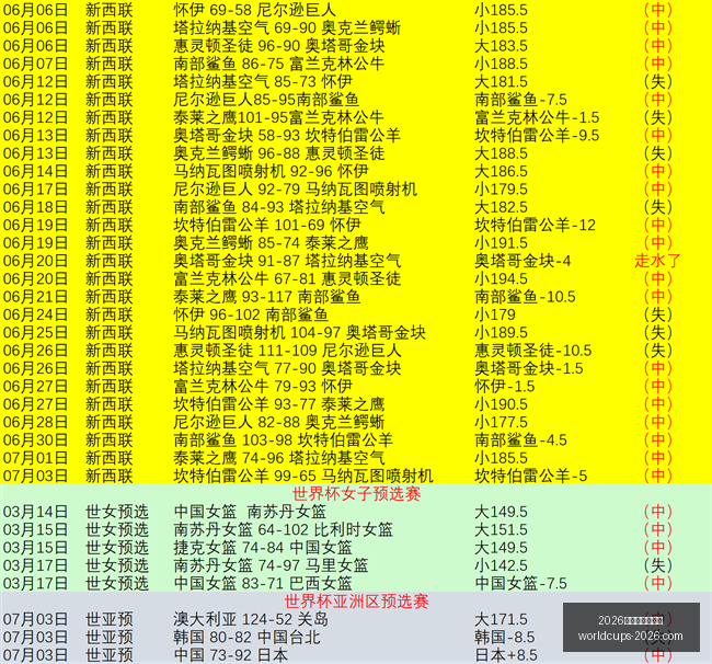 世界盃在哪,2026世界盃在哪辦？,2026世界杯,2026世界杯,世界杯安排,2026世界杯场馆,世界杯主办城市,足球盛事
